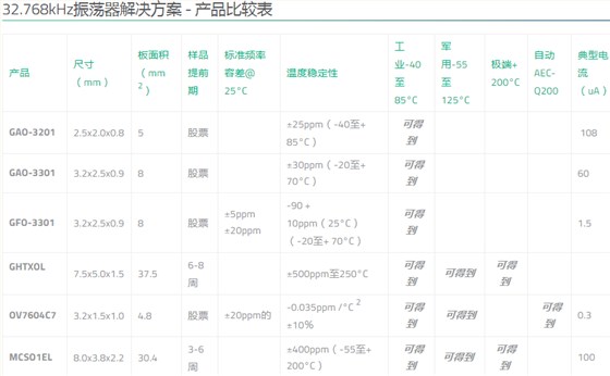 Golledge Crystal提供多種32.768K晶振以滿足客戶應(yīng)用需求