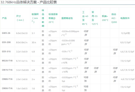 Golledge Crystal提供多種32.768K晶振以滿足客戶應(yīng)用需求 Golledge Crystal提供多種32.768K晶振以滿足客戶應(yīng)用需求