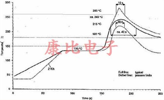 晶振回流滯后由單個或多個溫度峰值引起
