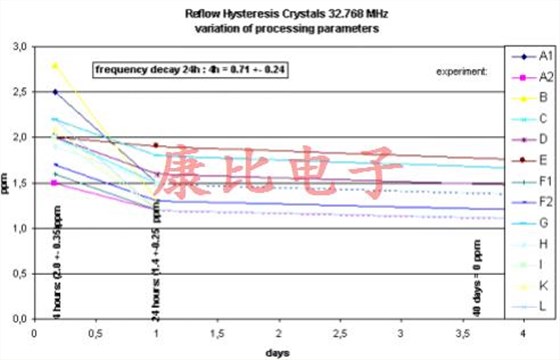 晶振回流滯后由單個或多個溫度峰值引起