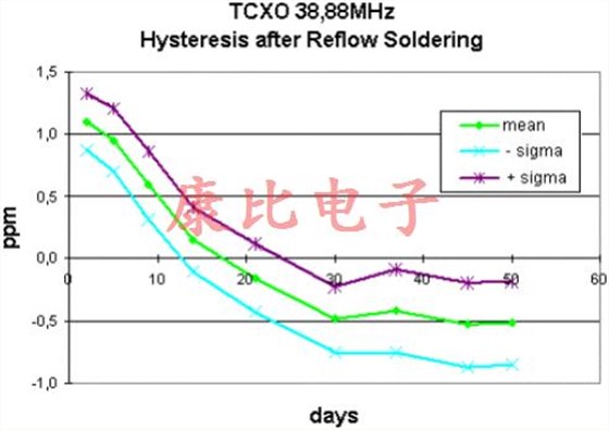 晶振回流滯后由單個或多個溫度峰值引起
