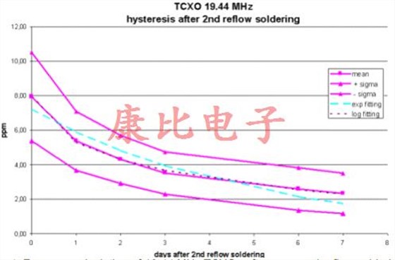 晶振回流滯后由單個或多個溫度峰值引起