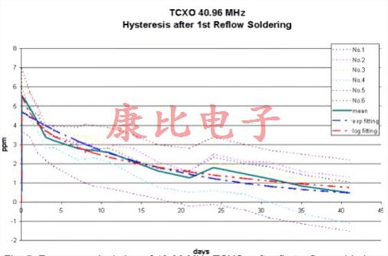 晶振回流滯后由單個或多個溫度峰值引起