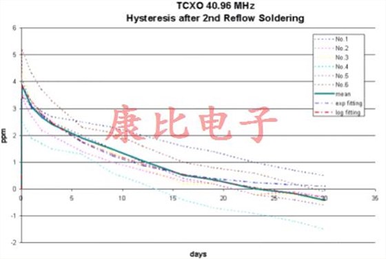 晶振回流滯后由單個或多個溫度峰值引起