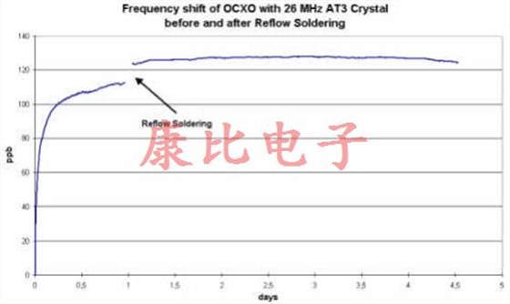 晶振回流滯后由單個或多個溫度峰值引起