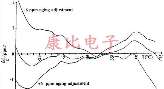 石英晶體振蕩器準確度和功率要求之間的關系