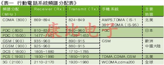 SAW濾波器技術及未來發展趨勢