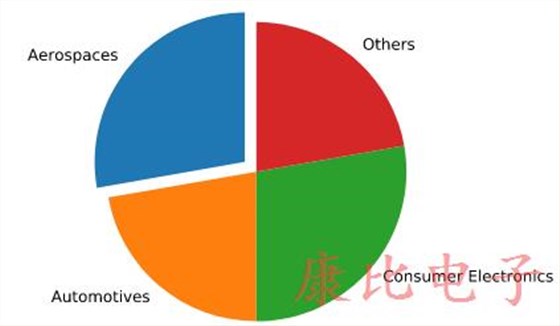 深入介紹石英晶體振蕩器市場
