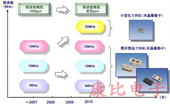 車載晶振器件引入了依據高可靠性的新技術