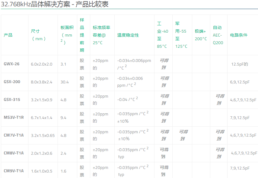 Golledge Crystal提供多種32.768K晶振以滿足客戶應用需求