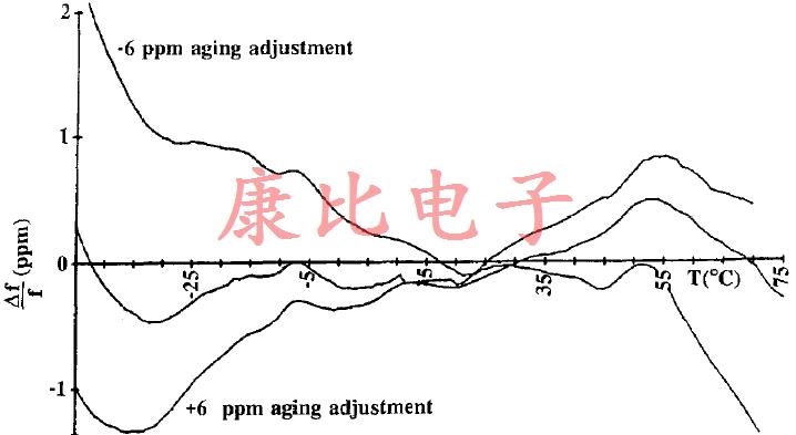 石英晶體振蕩器準確度和功率要求之間的關系