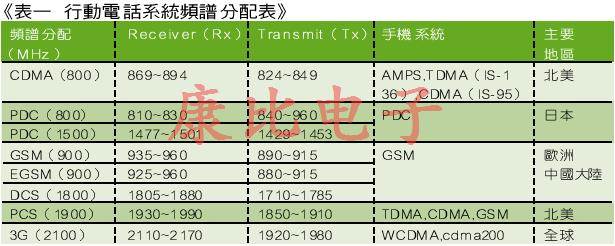 SAW濾波器技術及未來發(fā)展趨勢
